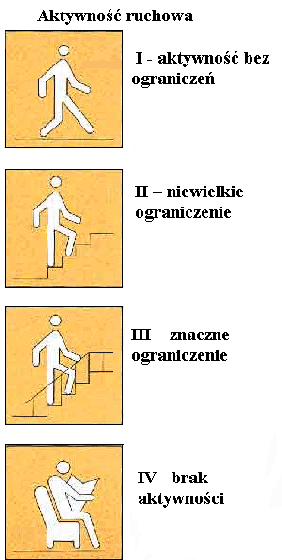 Tabela klasyfikacji NYHA